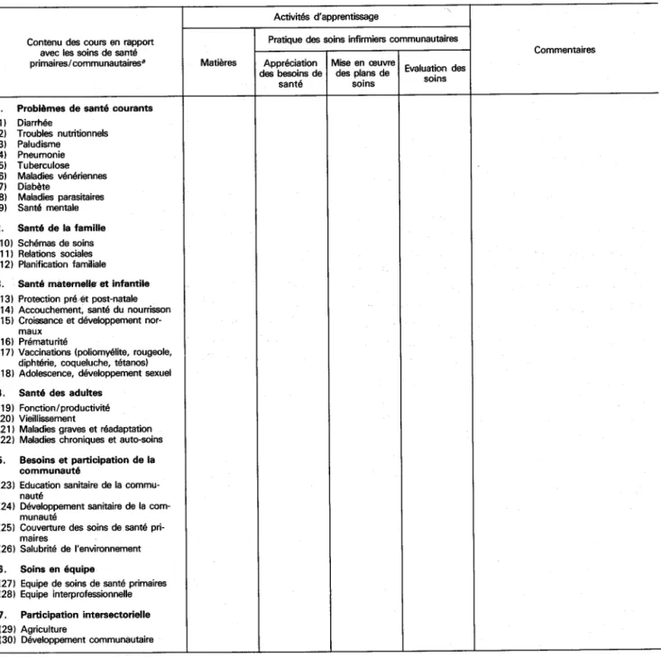 Tableau  1.  Formule pour  le rassemblement  des donn6es en vue  de  la r6vision des programmes d'enseignement  infirmier