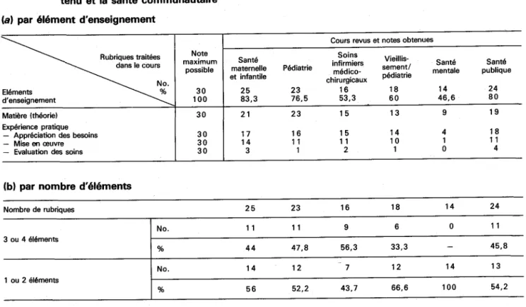 Tableau 4.  Port6e de l'enseignementa dans les cours revus afin de d6terminer le rapport entre  leur con' tenu et la sant6 communautaire