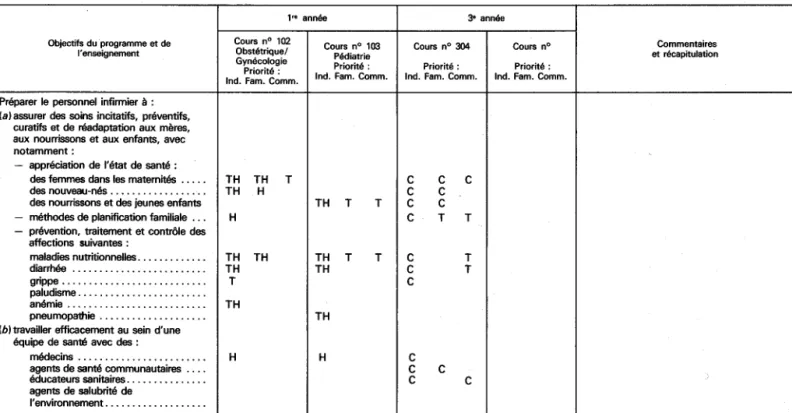Tableau 5.  Objectifs du  programme et  contenu du  cours correspondant pour les soins de sant6 primaires/com- primaires/com-munautaires, par ann6e de cours et selon l'orientation des soinsa