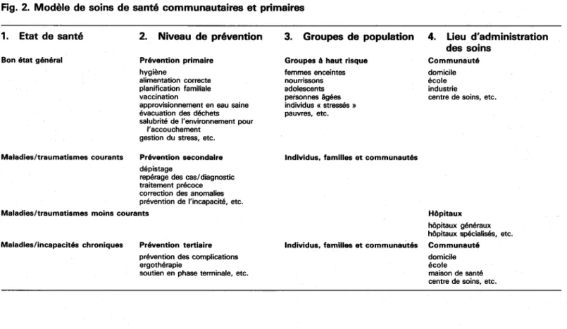 Fig. 2. Modile de soins de sant6 communautaires  et primaires