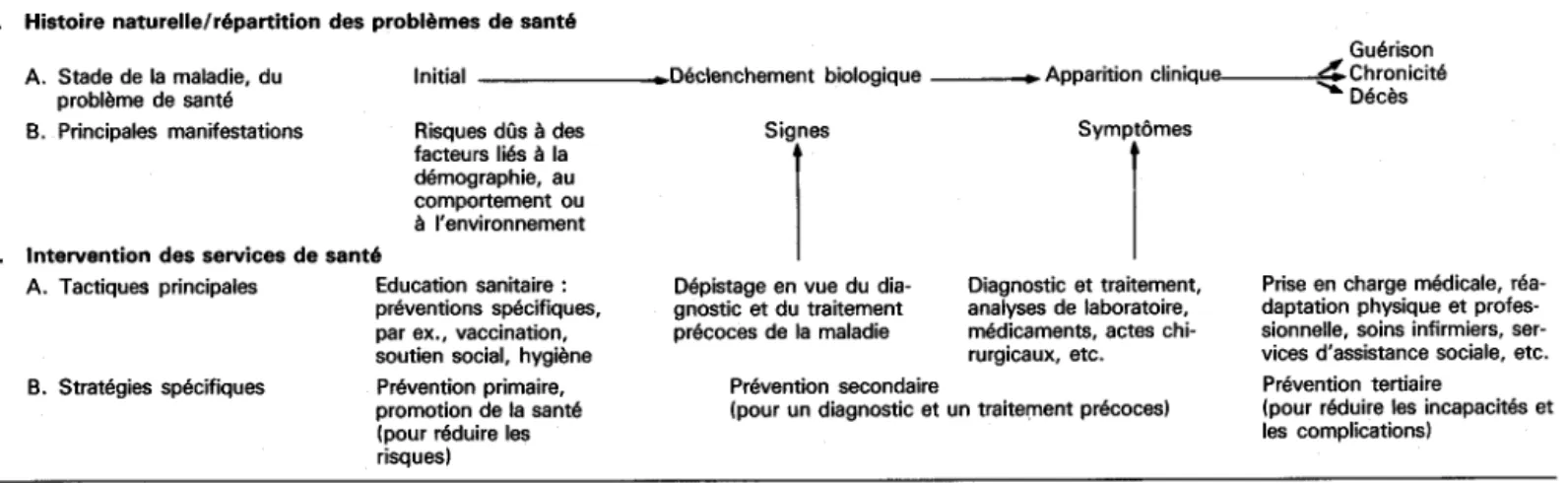 Fig. 3.  Sch6ma  pour  l'6tude  de  la  r6partition  des  maladies  et  autres  probGmes  de  sant6  et  des  interventions  des services  de  sant6