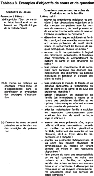 Tableau 8. Exemples  d'obiectifs de cours et de questions pour l'6valuation des comp6tences des 6ldves