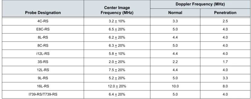Table 5: System Probe Definitions (LOGIQ e)