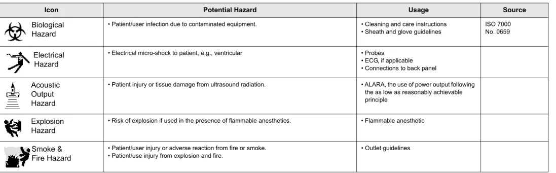 Table 5: Potential Hazards