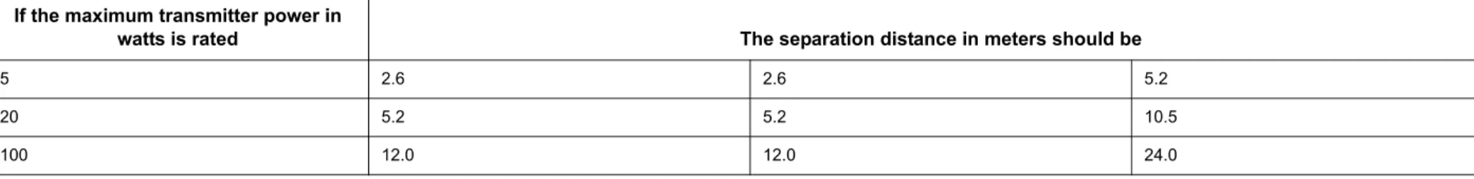 Table 9: Portable and mobile radio communications equipment distance requirements