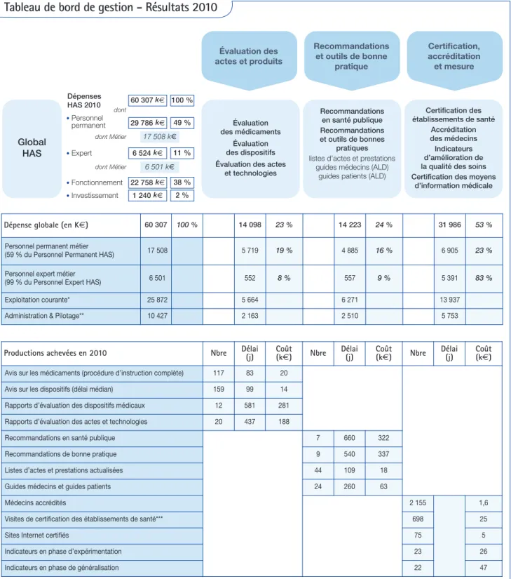 Tableau de bord de gestion - Résultats 2010