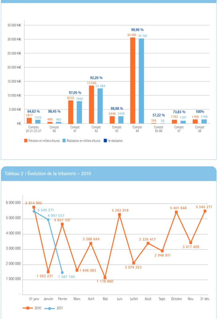Tableau 2 : Évolution de la trésorerie - 2010