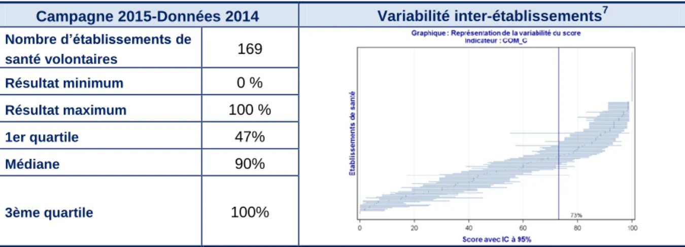 Tableau  2.  Indicateur  « Bilan  des  principales  comorbidités  lors  de  la  phase  d’évaluation  préopératoire » - Statistiques descriptives et variabilité en 2015  