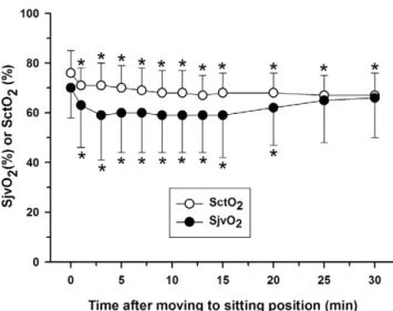Fig. 1. Mean arterial pressure (MAP) and heart rate (HR) before (time 0; baseline, post-induction in supine position) and after the beach chair position in patients (n = 56) undergoing surgery under general anaesthesia