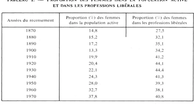 Tableau I.  —  Proportion  des  femmes  dans  la  population  active  ET DANS LES  PROFESSIONS LIBERALES 