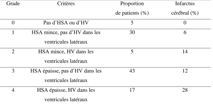 Tableau 4.- Classification de Fisher modifié (d’après [21]) 