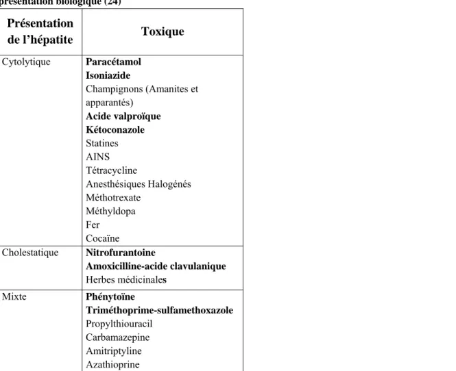 Tableau 1.- Liste des principaux toxiques responsables d’insuffisance hépatique aiguë fulminante et  présentation biologique (24)  Présentation  de l’hépatite  Toxique  Cytolytique  Paracétamol  Isoniazide  Champignons (Amanites et  apparantés)  Acide valp
