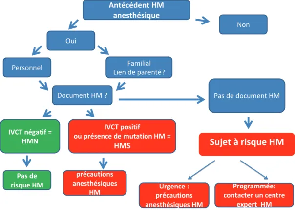 Figure 1.- Dépistage du risque HM en consultation d’anesthésie 