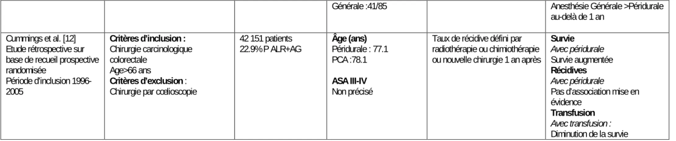 Tableau 2. Anesthésie locorégionale et chirurgie non digestive 