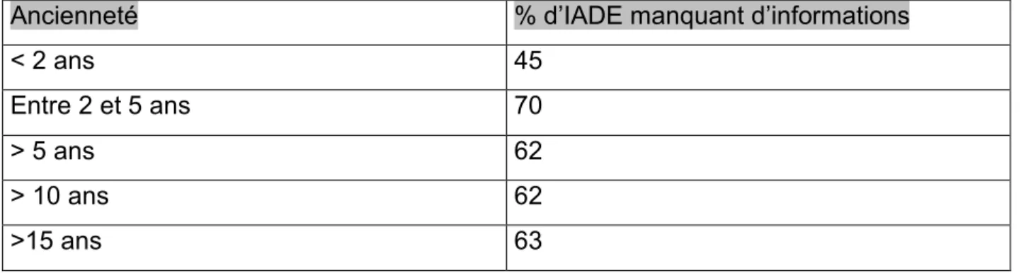 Tableau  n°8 :  répartition  des  IADE  manquant  d’informations  sur  les  effets  sur  la  santé  de  l’exposition chronique aux agents anesthésiques inhalatoires