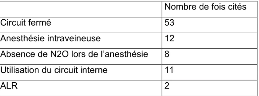 Tableau n°8 : Moyens primaires de prévention de la pollution mentionnés par les IADE. 