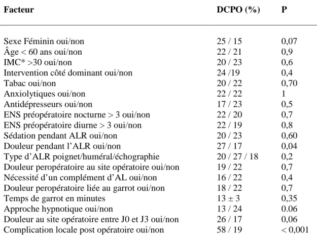 Tableau 1 : Facteurs associés au développement de douleurs chroniques postopératoires (DCPO) 