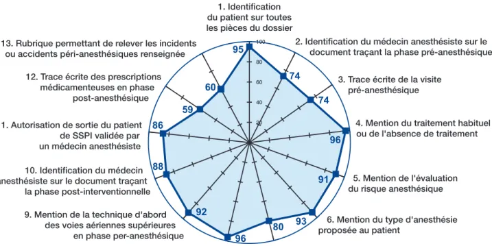 Graphique 1. Critères composant le score de la « Tenue du dossier d’anesthésie »