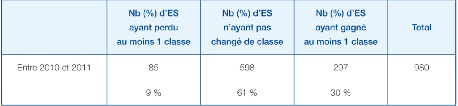 Tableau 4 : Indicateur « Tenue du dossier d’anesthésie » - Évolution des classes des ES entre 2010 et 2011 Nb  (%)  d’ES              ayant perdu              au moins 1 classe Nb  (%)  d’ES                  n’ayant  pas                changé de classe Nb 
