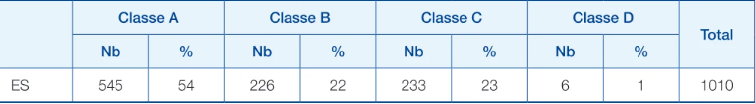 Tableau 1. Classement 2011 des établissements par rapport au seuil de performance