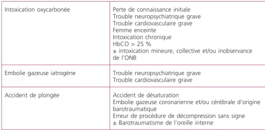 Tableau 3 –  Principales indications d’OHB en urgence.