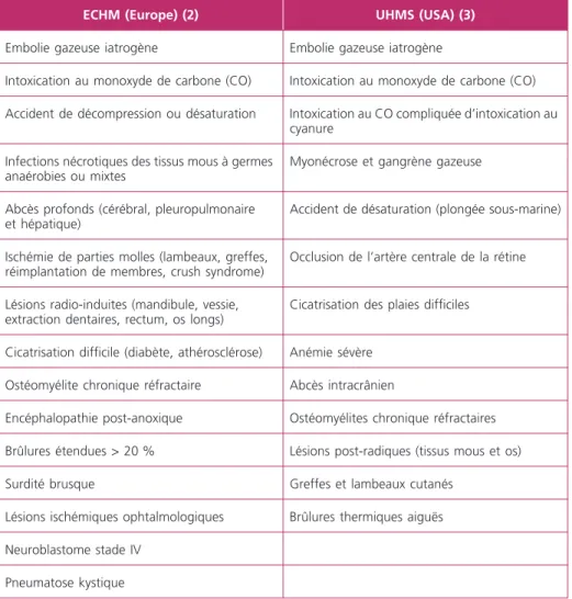 Tableau 2 –  Indications proposées de l’OHB, urgentes ou pas, d’après l’ECHM et l’UHMS