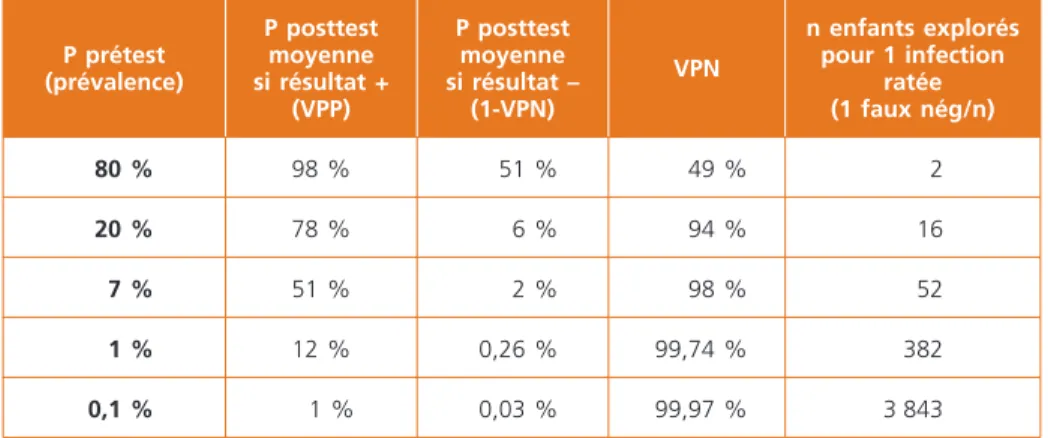 Tableau 1 –  Évolution de la valeur prédictive positive (= probabilité posttest moyenne 