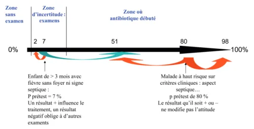 Figure 1 –  Utilité ou non d’un test de diagnostic rapide de la CRP chez des enfants 