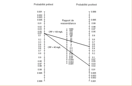 Figure 2 –  Nomogramme de Fagan permettant la détermination graphique de la 