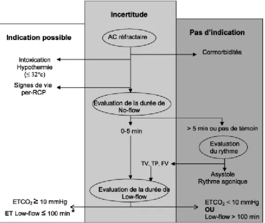 Figure  8  :  Proposition d’algorithme de décision d’une assistance circulatoire  devant un arrêt cardiaque (AC) réfractaire [28]