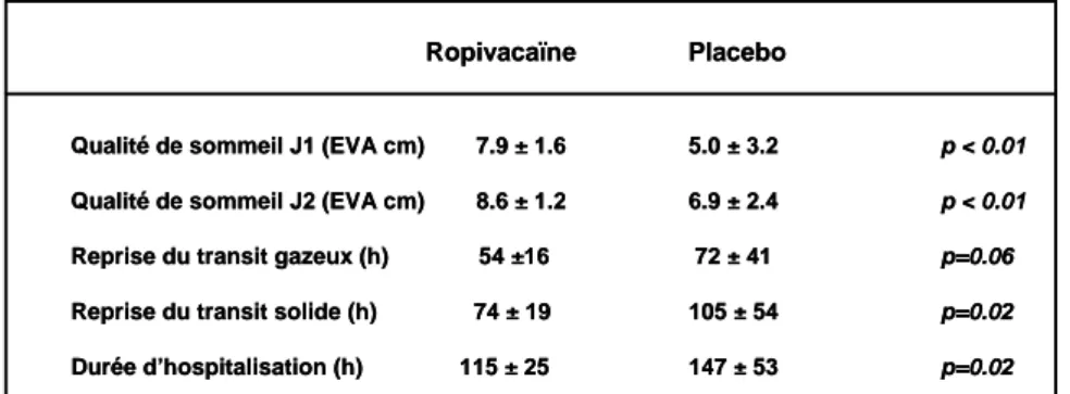 Tableau 3.- Bénéfices de l’infiltration continue prépéritonéale de ropivacaïne (10 ml/h durant 48h) sur la réhabilitation après  chirurgie colorectale par laparotomie