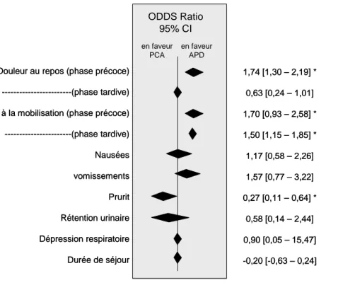 Figure 2.- Comparaison entre APD et morphine PCA pour l’analgésie et la réhabilitation après chirurgie abdominale