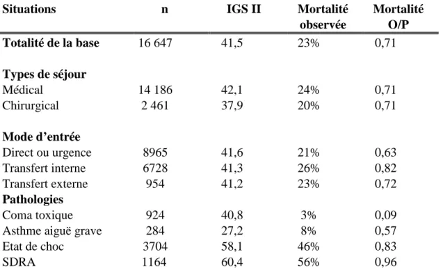 Tableau 4 : Rapports de la mortalité hospitalière observée sur la mortalité hospitalière prédite par l’IGS II (O/P) 