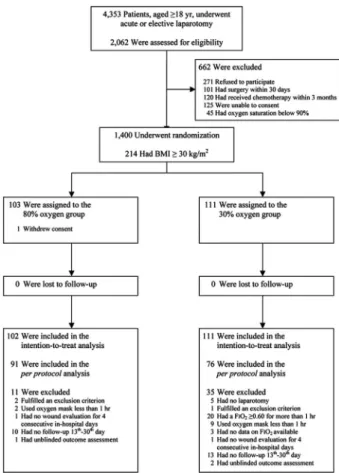 Fig. 1. Flowchart of patients scheduled for laparotomy. Each patient may have more than one reason for exclusion from the per protocol analysis