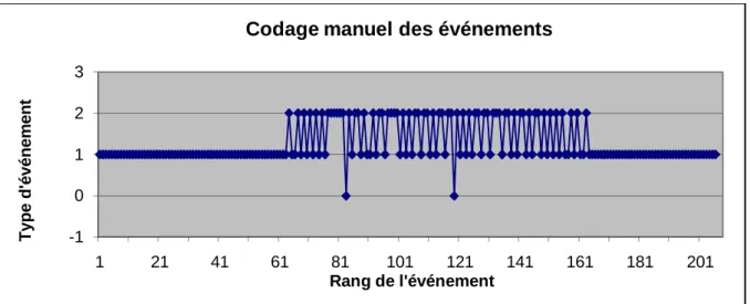 Figure  2-4  Codage  manuel  des  événements  d’interaction  à  partir  de  la  lecture  cycle  à  cycle  de  l’enregistrement multimodal