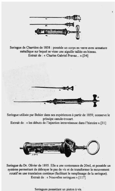 Figure 5 : Evolution de la seringue de Charrière. 