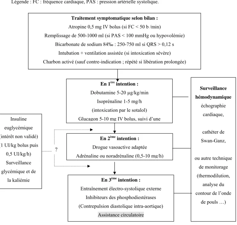 Figure 4. Algorithme de prise en charge des intoxications par bêtabloquant. 