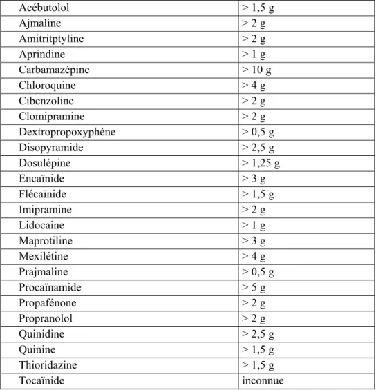 Tableau 3. - Doses ingérées devant faire craindre à une phase précoce l'apparition de troubles cardio-