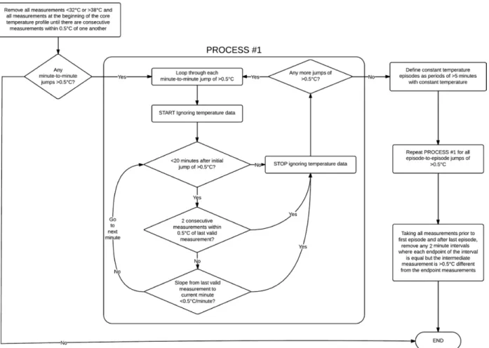 Fig. 1.  Flow chart indicating the artifact removal algorithm for intraoperative core temperature measurements.