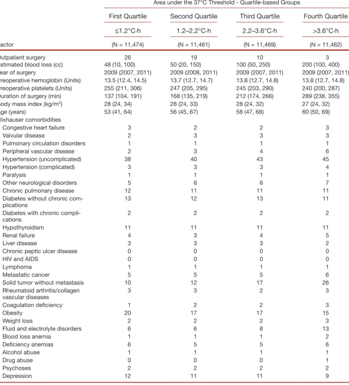Table 1.  Baseline Characteristics for 45,866 Patients Included in the Analysis of the Association between Hypothermia and  Transfusion