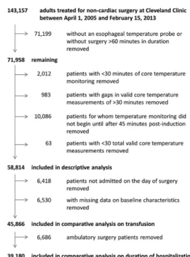 Figure 3 displays the distribution of core temperature as  a function of time after induction; generally, core  tempera-ture decreased during the first hour of anesthesia and  subse-quently increased for the duration of surgery