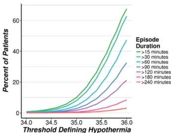 Fig. 3.  Distribution of core temperature as a function of time  after induction among 58,814 patients.