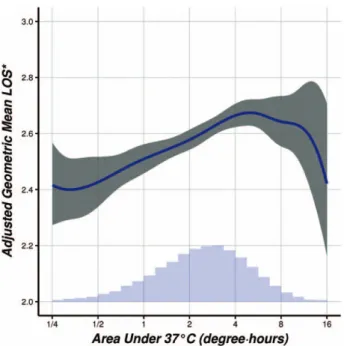 Fig. 6.  Adjusted probability of transfusion estimates versus  integrated area above the core temperature versus time curve  and below a threshold of 37°C, Estimates adjusted to an  “at-risk” reference population defined by age > 55 yr, body mass  index