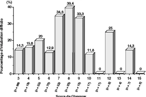 Figure 2. Corrélation entre l'intubation difficile ( 3 tentatives) et le score  de Glasgow parmi 394 patients intubés pour une intoxication en phase  préhospitalière