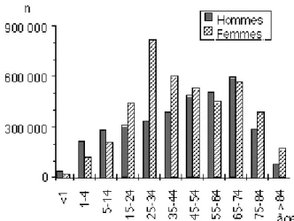 Fig. 1 : nombre d'anesthésies en 1996 par tranches d'âge en fonction du sexe    