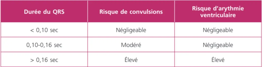 Tableau 2 –  Détermination de la gravité des intoxications par la chloroquine intégrant la durée des complexes QRS