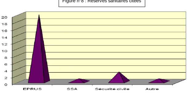 Figure n°8 : Réserves sanitaires citées 