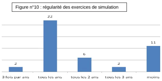 Figure n°10 : régularité des exercices de simulation 