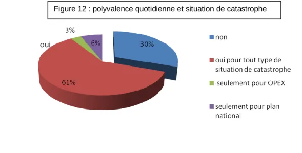 Figure 12 : polyvalence quotidienne et situation de catastrophe 