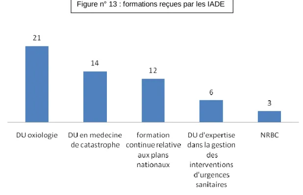Figure n° 13 : formations reçues par les IADE 